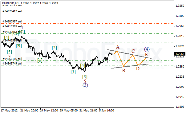 Волновой анализ пары EUR USD Евро Доллар на 7 июня 2012