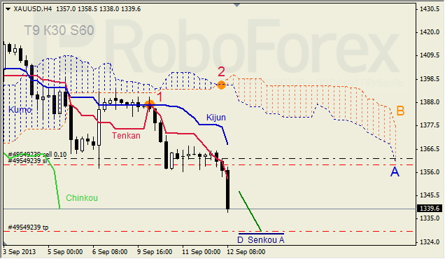 Анализ индикатора Ишимоку для GOLD на 12.09.2013