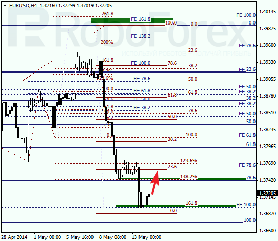  Анализ по Фибоначчи для EUR/USD Евро доллар на 14 мая 2014