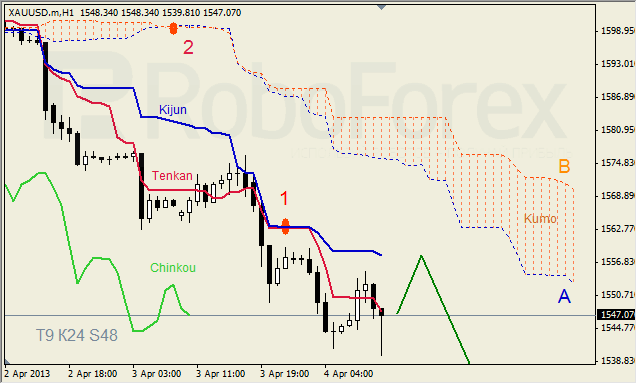 Анализ индикатора Ишимоку для GOLD на 04.04.2013