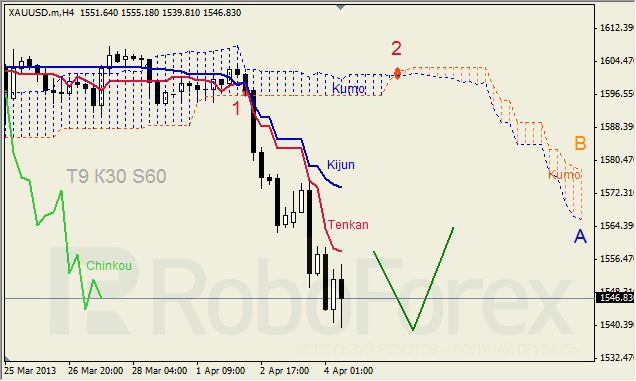Анализ индикатора Ишимоку для GOLD на 04.04.2013
