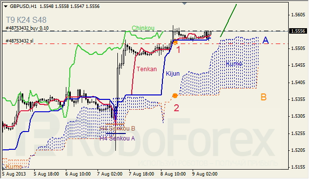 Анализ индикатора Ишимоку для GBP/USD на 09.08.2013