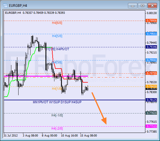 Анализ уровней Мюррея для пары EUR GBP Евро к Британскому фунту на 16 августа 2012