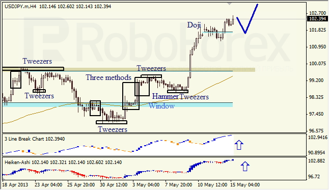 Анализ японских свечей для USD/JPY на 15.05.2013