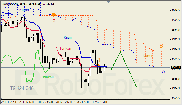 Анализ индикатора Ишимоку для GOLD на 04.03.2013