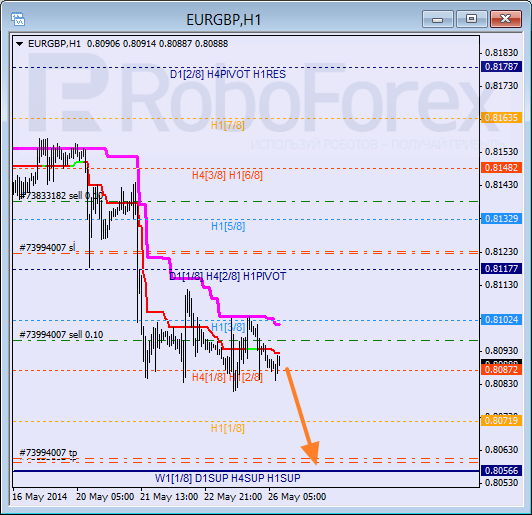 Анализ уровней Мюррея для пары  EUR GBP Евро к Британскому фунту на 26 мая 2014