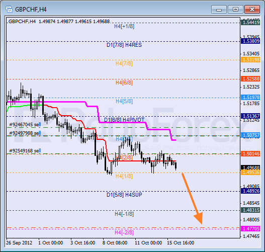 Анализ уровней Мюррея для пары GBP CHF Фунт к Швейцарскому франку на 16 октября 2012
