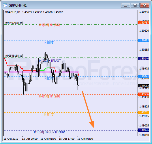 Анализ уровней Мюррея для пары GBP CHF Фунт к Швейцарскому франку на 16 октября 2012