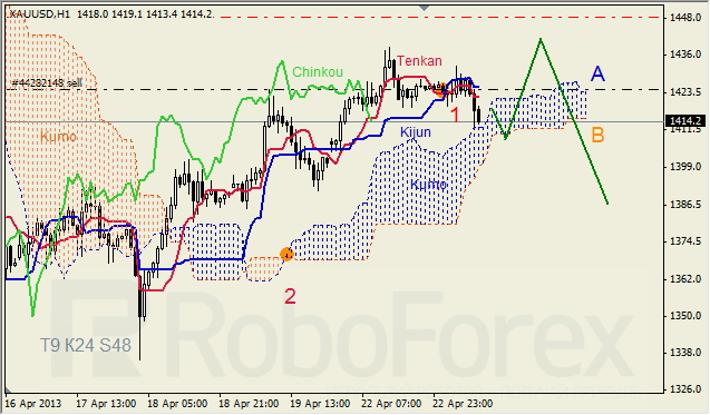 Анализ индикатора Ишимоку для GOLD на 23.04.2013