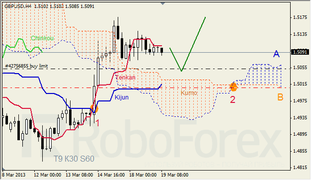 Анализ индикатора Ишимоку для GBP/USD на 19.03.2013