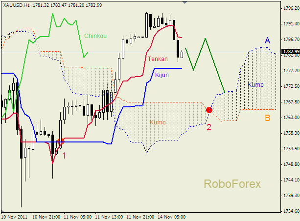 Анализ индикатора Ишимоку для  GOLD Золото на 14 ноября 2011