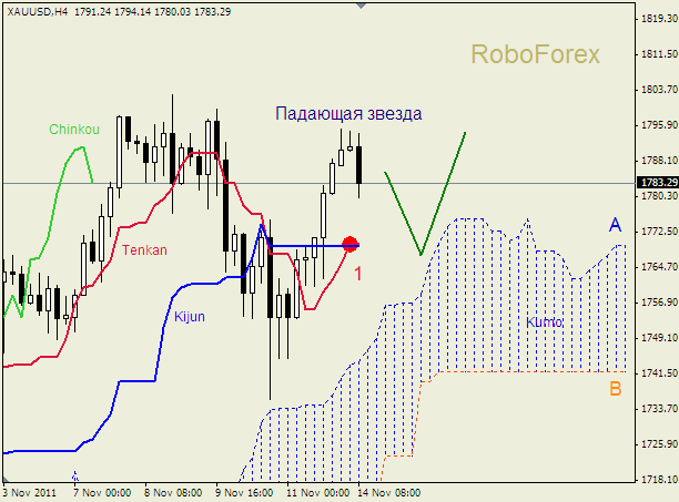 Анализ индикатора Ишимоку для  GOLD Золото на 14 ноября 2011