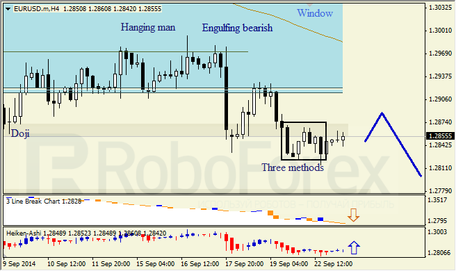 Анализ японских свечей для EUR/USD и USD/JPY на 23.09.2014