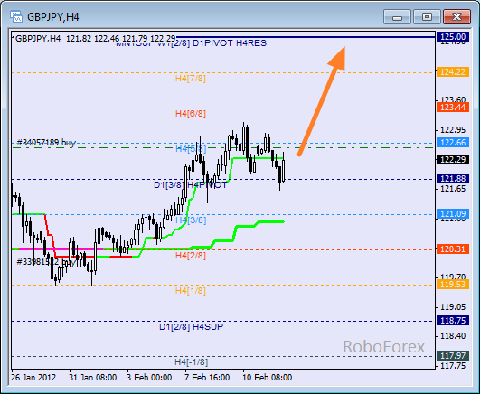 Анализ уровней Мюррея для пары GBP JPY  Фунт к Японской йене на 14 февраля 2012