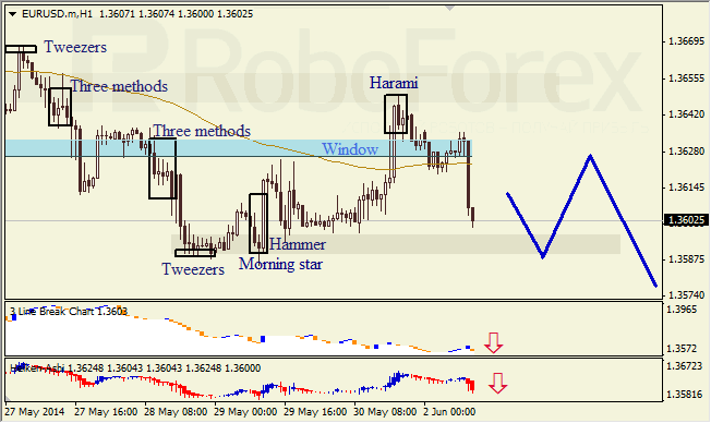 Анализ японских свечей для EUR/USD и USD/JPY на 02.06.2014