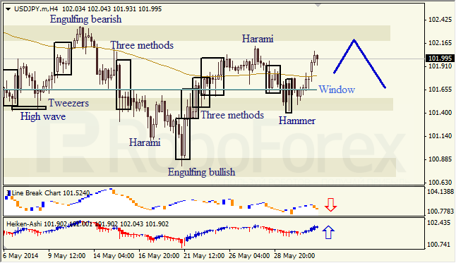 Анализ японских свечей для EUR/USD и USD/JPY на 02.06.2014