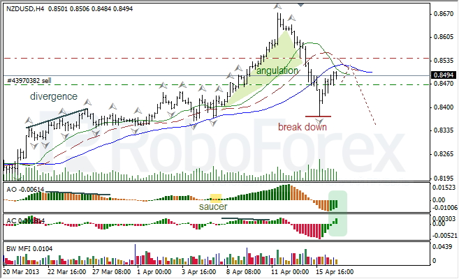 Анализ индикаторов Б. Вильямса для NZD/USD на 17.04.2013