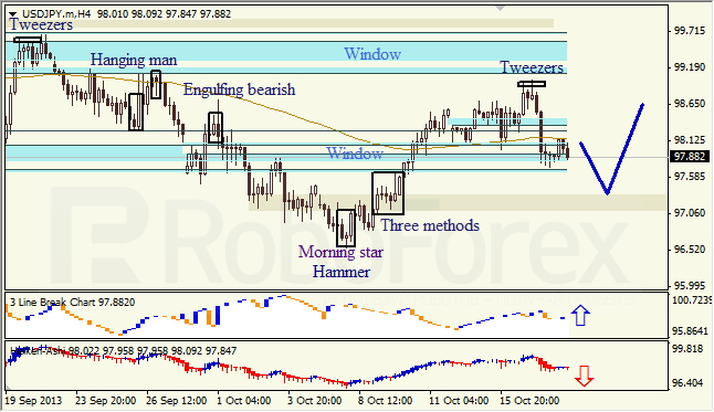 Анализ японских свечей для USD/JPY на 18.10.2013