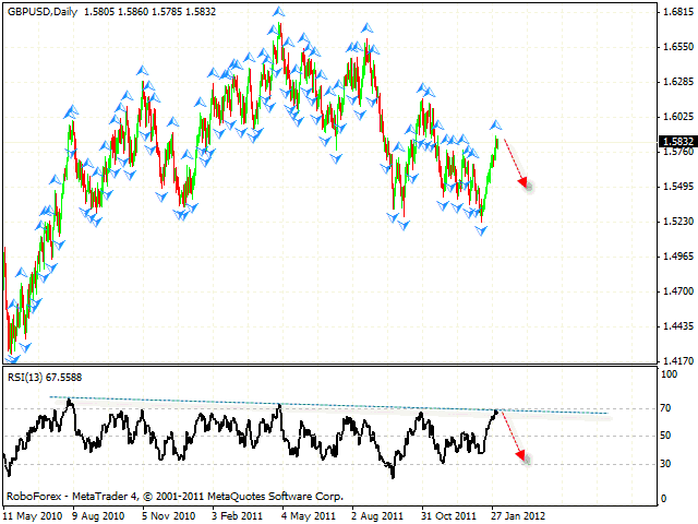  Технический анализ и форекс прогноз пары GBP USD Фунт Доллар на 06 февраля 2012