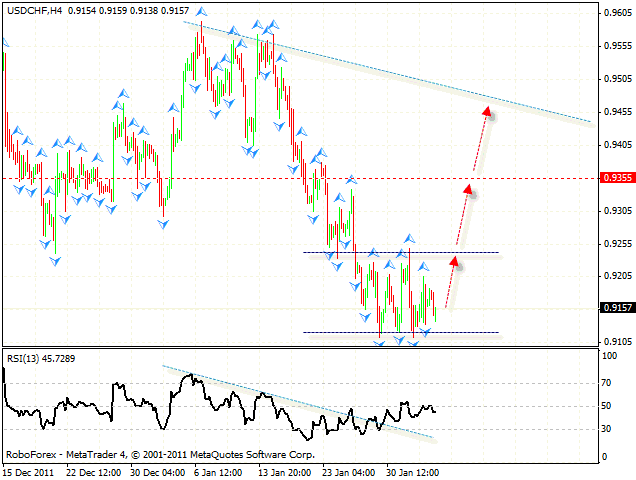 Технический анализ и форекс прогноз пары USD CHF Швейцарский Франк на 06 февраля 2012