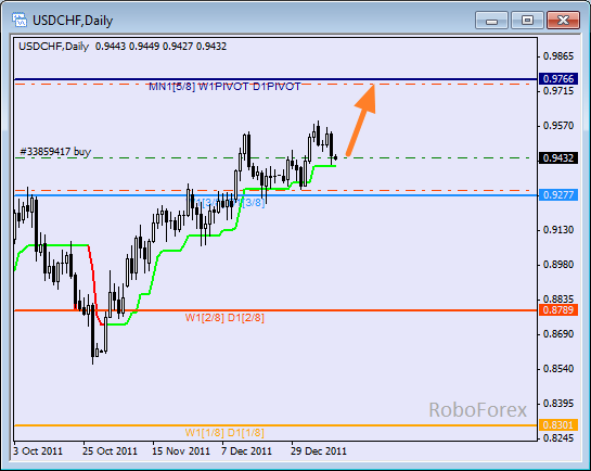 Анализ уровней Мюррея для пары USD CHF  Швейцарский франк на 13 января 2012