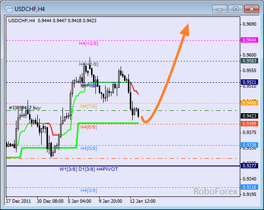 Анализ уровней Мюррея для пары USD CHF  Швейцарский франк на 13 января 2012