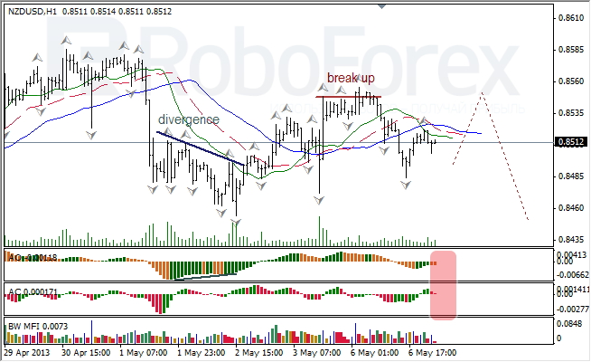 Анализ индикаторов Б. Вильямса для NZD/USD на 07.05.2013