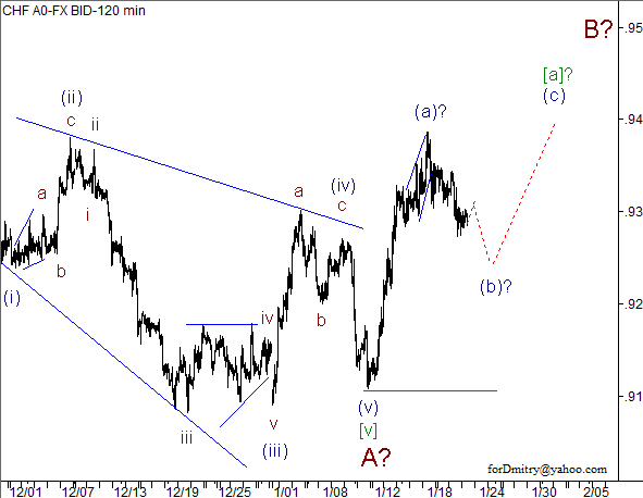 Волновой анализ пары USD/CHF на 23.01.2013