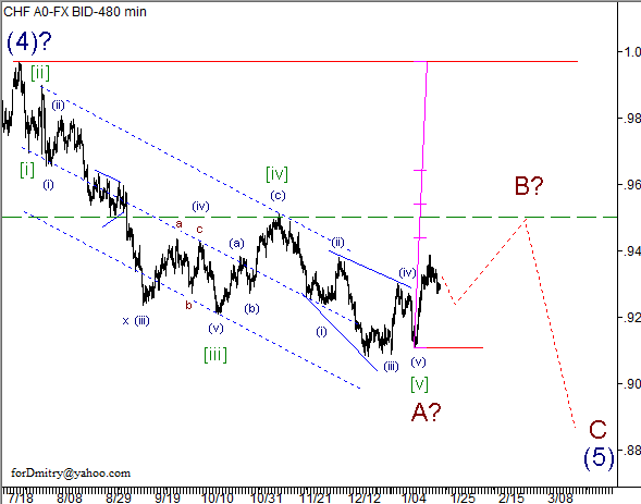 Волновой анализ пары USD/CHF на 23.01.2013