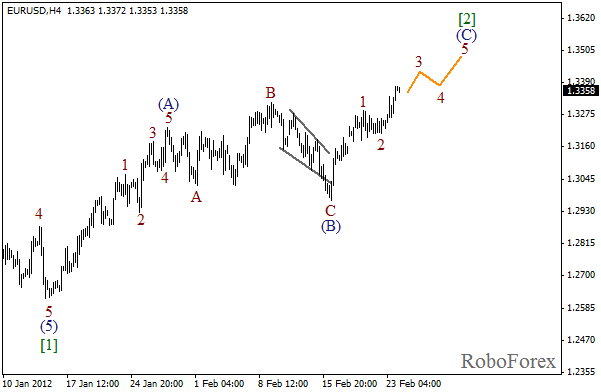 Волновой анализ пары EUR USD Евро Доллар на 24 февраля 2012