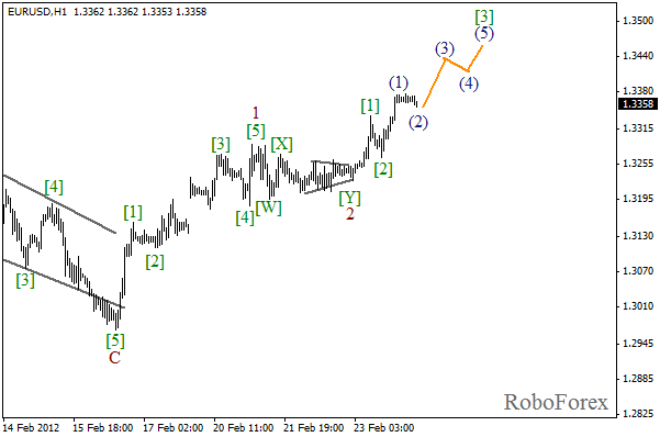 Волновой анализ пары EUR USD Евро Доллар на 24 февраля 2012