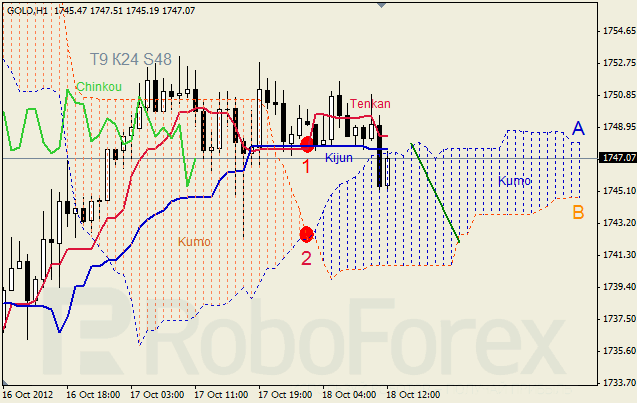 Анализ индикатора Ишимоку для  GOLD Золото на 18 октября 2012