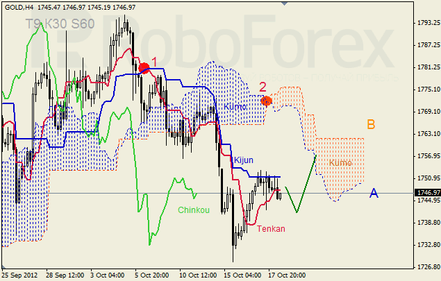 Анализ индикатора Ишимоку для  GOLD Золото на 18 октября 2012