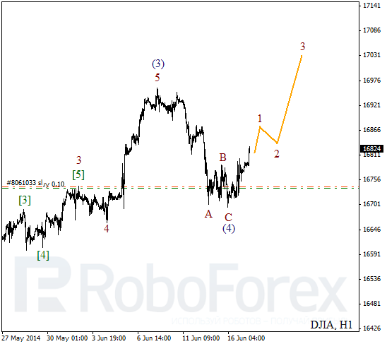 Волновой анализ на 17 июня 2014 Индекс DJIA Доу-Джонс