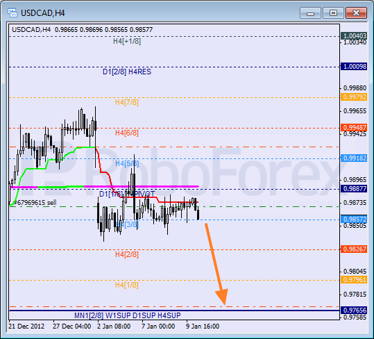 Анализ уровней Мюррея для пары USD CAD Канадский доллар на 10 января 2013