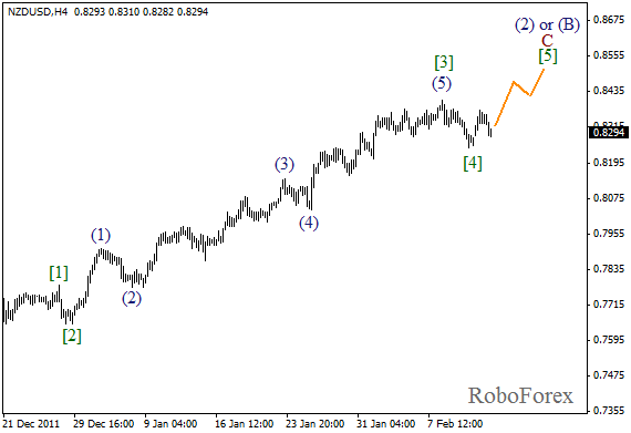 Волновой анализ пары NZD USD Новозеландский Доллар на 14 февраля 2012