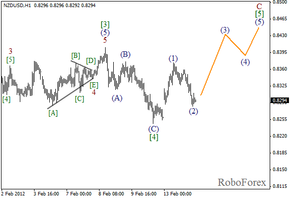 Волновой анализ пары NZD USD Новозеландский Доллар на 14 февраля 2012