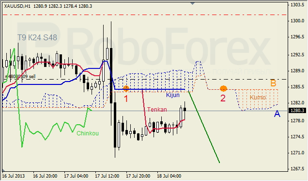 Анализ индикатора Ишимоку для GOLD на 18.07.2013