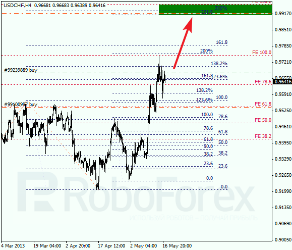 Анализ по Фибоначчи для USD/CHF на 17.05.2013