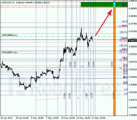 Анализ по Фибоначчи для USD/CHF на 17.05.2013