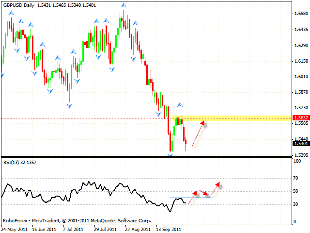  Технический анализ и форекс прогноз пары GBP USD Фунт Доллар на 05 октября 2011