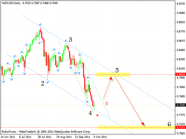 Технический анализ и форекс прогноз пары NZD USD Новозеландский Доллар на 05 октября 2011
