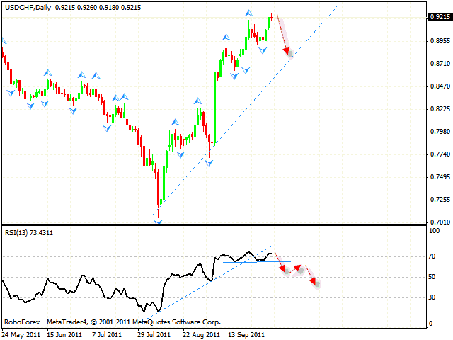 Технический анализ и форекс прогноз пары USD CHF Швейцарский Франк на 05 октября 2011