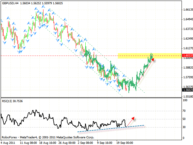  Технический анализ и форекс прогноз пары GBP USD Фунт Доллар на 22 сентября 2011