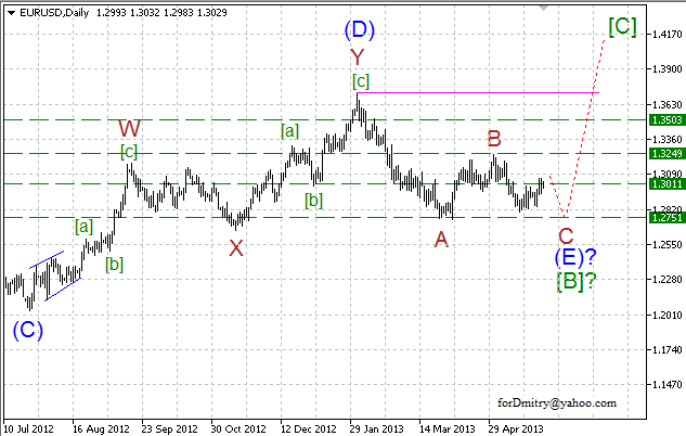 Волновой анализ пары EUR/USD на июнь 2013 года