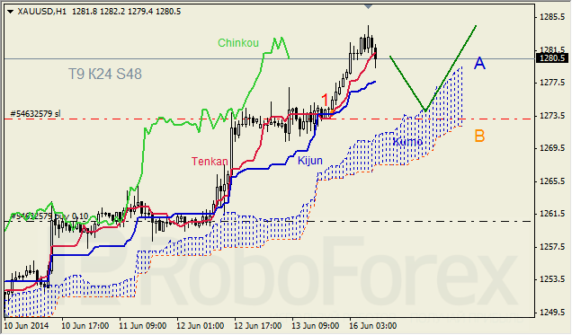 Анализ индикатора Ишимоку для GBP/USD и GOLD на 16.06.2014