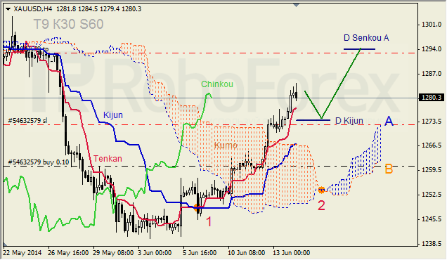 Анализ индикатора Ишимоку для GBP/USD и GOLD на 16.06.2014