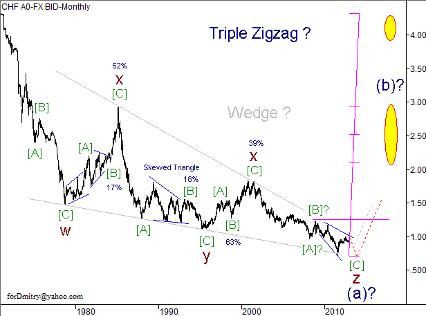 Волновой анализ пары USD/CHF на 2013 год