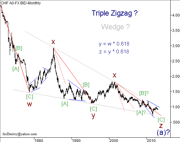Волновой анализ пары USD/CHF на 2013 год