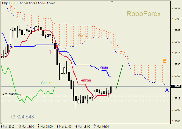 Анализ индикатора Ишимоку для пары  GBP USD  Фунт - доллар на 7 марта 2012